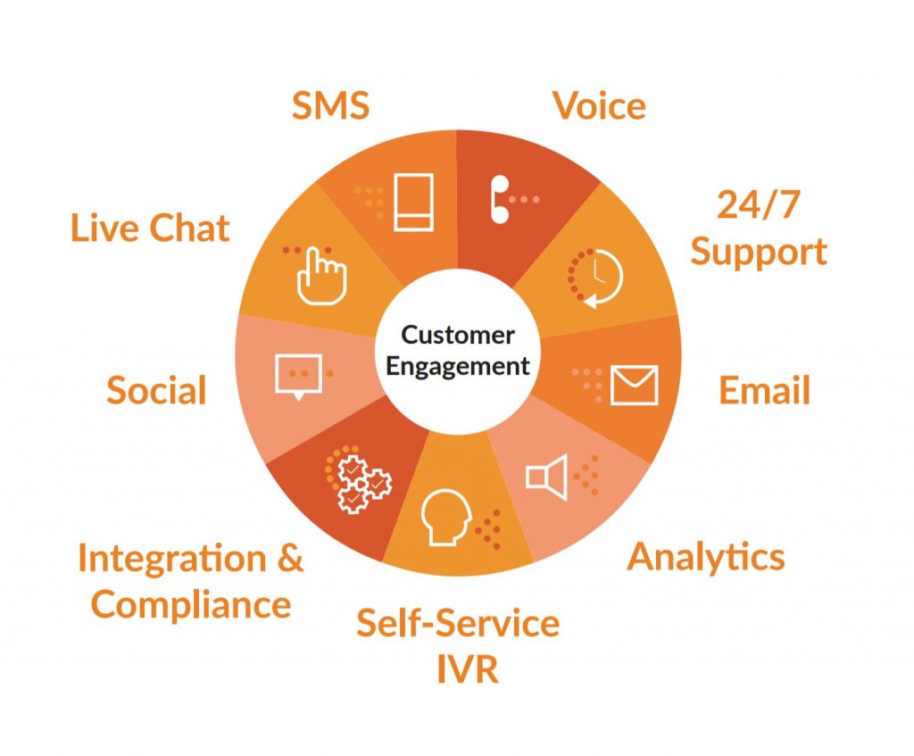 Multi-Channel Contact Centre infographic